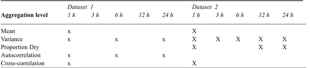 Fig. 2. Raingauge locations and streamflow stations across theBisagno River basin.