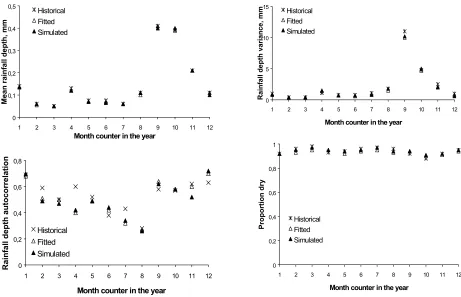 Fig. 3. Comparison between  statistical properties of observed and generated rainfall depths at 1-h time resolution using the GNSRP model.Mean, variance, autocorrelation and proportion dry values are compared in plots (a), (b), (c) and (d) respectively.