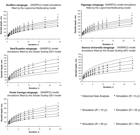 Fig. 4.  Simulated DDF curves compared with those derived from historical data set provided byHydrology Yearbook for the five gauging stations.