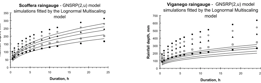 Fig. 5. Simulated DDF curves compared with those derived from the 1990-96 data set provided by Hydrology Yearbookfor the five gauging stations.