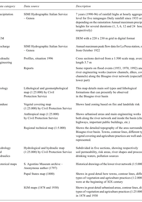 Table 1. Data synthesis for the Bisagno River