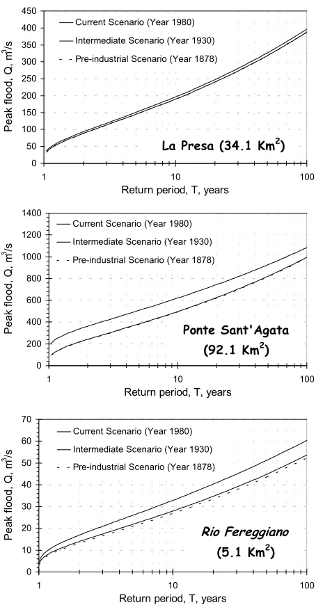 Fig. 8. Comparison of the GEV fitted to the ensemble Monte Carlosimulations with the sampling frequency of observed flow data over48 years for La Presa station