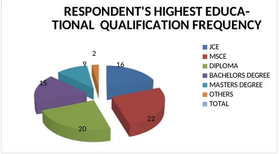 Figure 4.1:  Respondents Highest Educational Qualification Source: Field Data