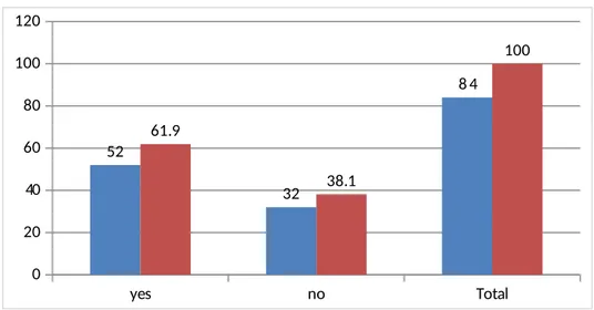 Figure 4.3 shows the details. yes no Total02040608010012052328461.938.1 100