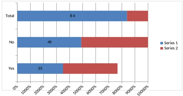 Figure 4.4 shows the details. YesNoTotal 35 49 84 Series 1Series 2