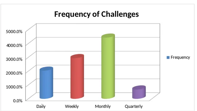 Figure 4.7 show the frequency of challenge occurrence results