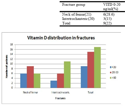 Table 10. Distribution of Vitamin D among fracture groups  