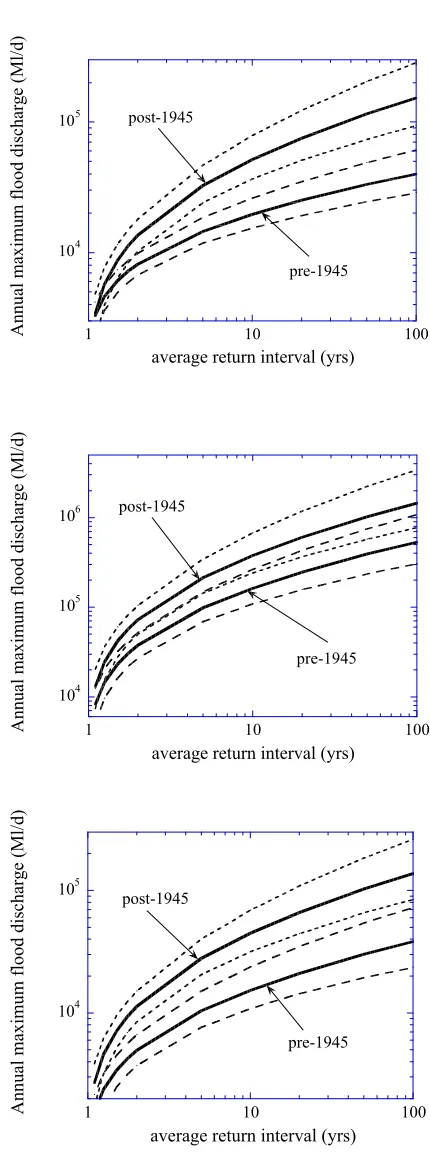 Fig. 2. Histogram of the optimum transition years for those gaugesreturning differences significant at the 99% level.