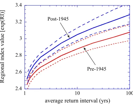 Fig. 6. Log-normal expected quantiles and their 90% probabilitylimits (dashed lines) for three sites in the study region, stratified at1945 (N1+1 = N2).