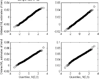 Fig. 1. standard Gumbel distribution (uNormal plots of Maximum Likelihood estimates of linear trend parameter β, calculated from 600 samples of size N = 30 drawn from a = 0, a = 1) with superimposed linear trend: trend parameter β = 0, β = 0.02137, β = 0.04275, β= 0.0855.