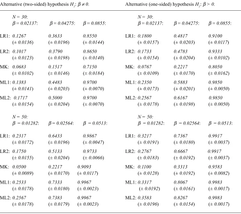 Table 2. Type II Errors for the LR, MK and ML test procedures, all with Type I Error 5%, with one- and two-sided alternatives,and two sample sizes N = 30 and N = 50