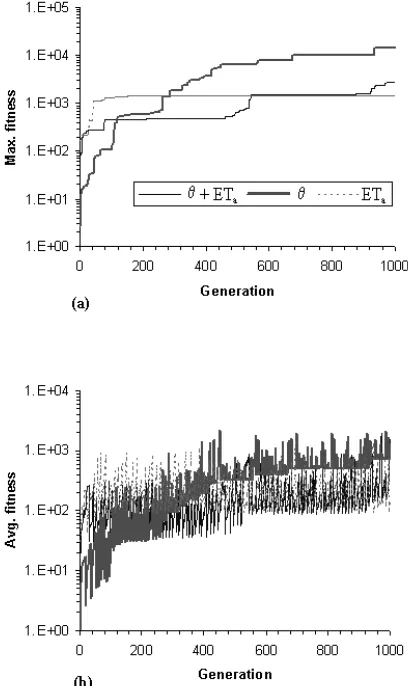 Fig. 4 (a) Sensitivity analysis of the soil hydraulic parameters to ET. (b) Sensitivity analysis of the soil hydraulic parameters to bottom flux.