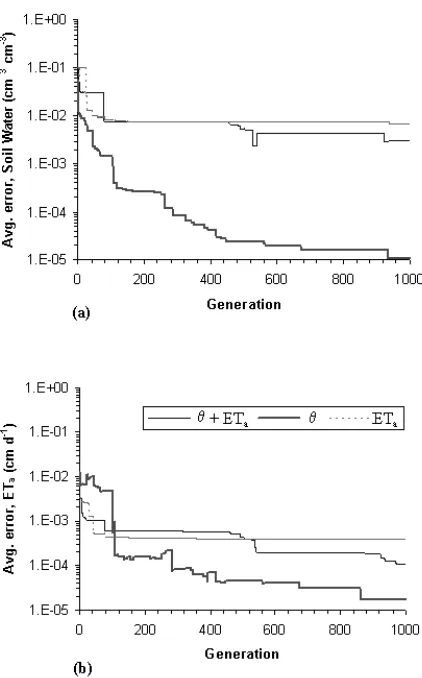 Fig. 6.(a) Average error of soil water (q) in a generation with a(with a modified-modified-µGA solution (daily, 4-parameter)