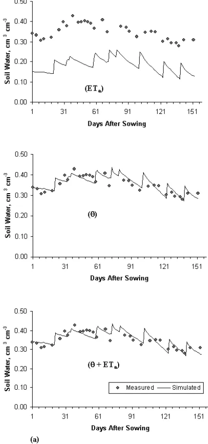 Fig. 8. (a) Scatter diagrams of the best observed and simulated soilsimulated soil water contents after a GA solution in the experimentalstudy (8-parameter, ETwater contents after a GA solution in the experimental study (4-parameter, θ + ETa )