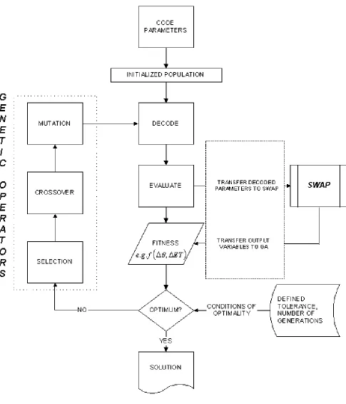 Fig. 1. The SWAP-GA linkage for the inverse modeling