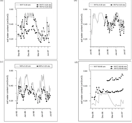 Fig. 4. Comparison of simulated and observed soil moisture: (a) WVT1 and WVT2, 0-20 cm below ground surface; (b)WVTa, 0-20 cm below ground surface; (c) WIFa, 0-20 cm below ground surface; (d) WVT1 and WVT2, 60-80 cm belowground surface