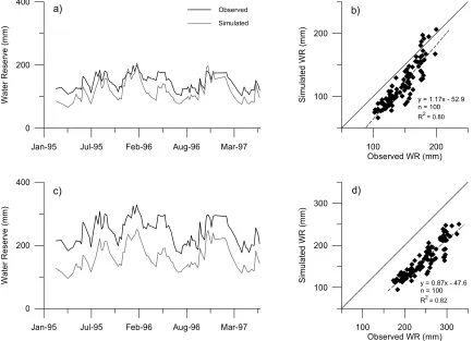 Fig. 5. Comparison of simulated and observed catchment water reserve: (a) Cal Rodó time-series;(b) Cal Rodó scatterplot; (c) Can Vila time-series; (d) Can Vila scatterplot.