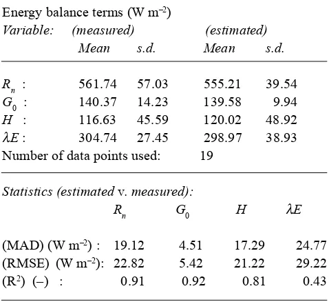 Table 1. Statistics of SEBS estimated versus observed heat