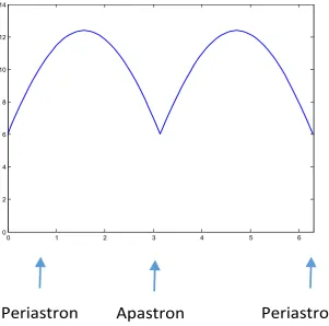 Figure 5. Curvature radius in terms of φ. Vertical scale × 108. 