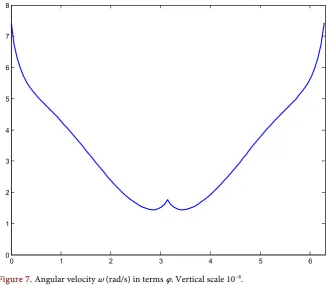 Figure 6. Orbital velocity [km/s] in terms of φ. Note the localization of vmax not at perias-tron