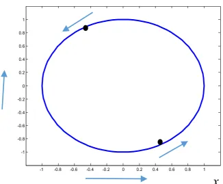Figure 1. The circular orbit of binary stars. Cartesian coordinates (x, y). 