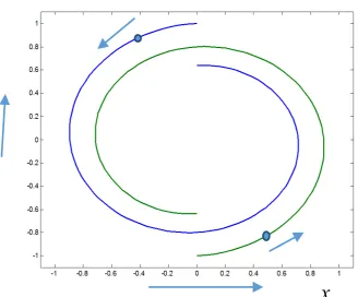 Figure 2. Inspiral orbits with enlarged rate of inspiral of binary stars. Cartesian coordi-nates (x, y)