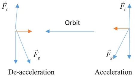 Figure 3. The gravitation force and centripetal force Fg  is not collinear with the Fc  the forces Fc  and Fcos( )gγ cancel Fsin( )gγ has the direction of the tangent of the orbit causing de-acceleration (right) or deceleration (left)
