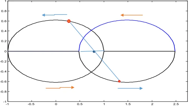 Figure 4. The elliptical orbits of the PSR system. The stars (red points) rotate anti clock