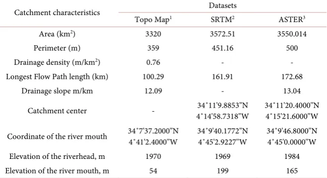 Table 1. Comparison of some results of Archydro model using tow the ASTER and SRTM datasets alongside with results from a topographic map