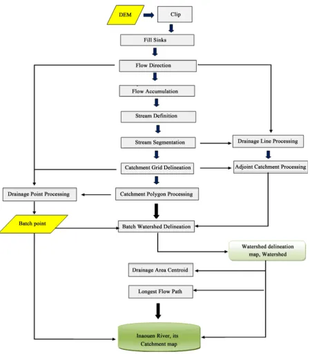 Figure 5. Methodology of ArcHydro model [37]. 