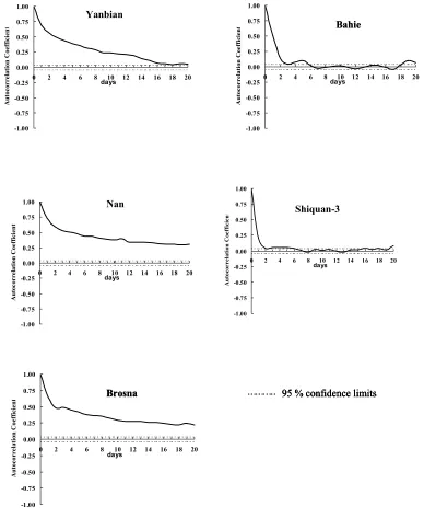 Fig. 5. Autocorrelation function of the SMAR model error time series