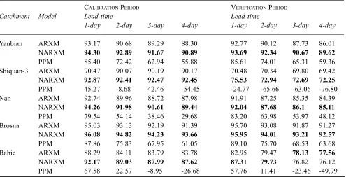 Table 5. The lead-time R2 (%) efficiency values of the ARXM, the NARXM and the PPM updating procedures.