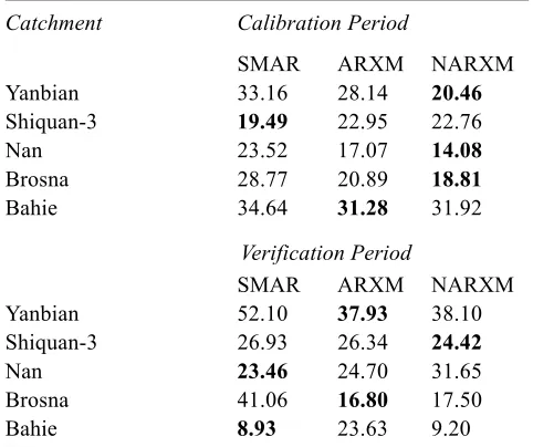 Table 7. The Average Relative Error (ARE) in the annualpeaks for the SMAR model and the ARXM, the NARXMupdating procedures.