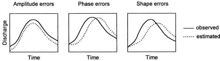 Fig. 1. Types of error between estimated and observed discharge hydrographsafter Serban and Askew (1991)