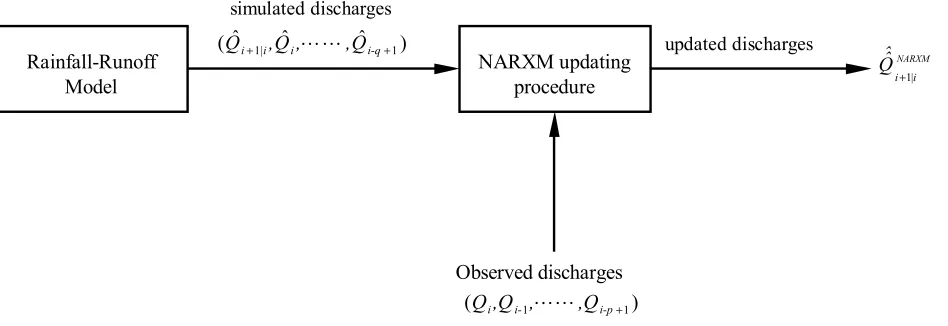 Fig. 3.  Schematic diagram of the operation of the NARXM prodcedure for forecast origin i for one-step ahead