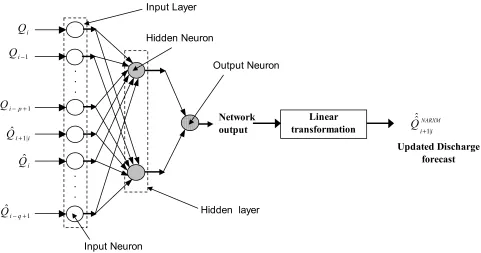 Fig. 4. Schematic diagram for the multi-layer feedforward Neural Network used as an output updating procedure for one-step-ahead