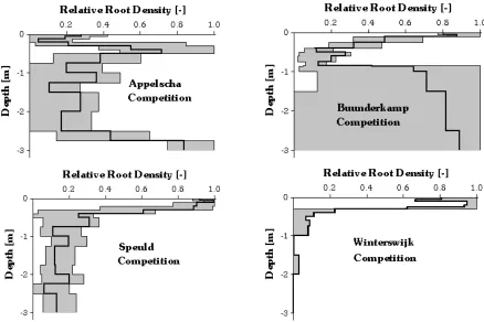 Fig 5. Results of root profile optimisation of SWIF-C together with sensitivity analysis (the thick lines represent the optimised root profiles ofthe four locations, and the grey areas represent the results of the sensitivity analysis)
