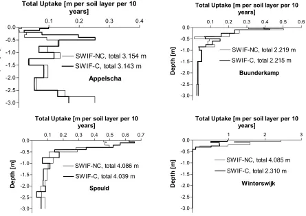 Table 3. Potential and actual simulated transpiration amounts (absolute, and relative to the potential amount)over the 10-year periods for the four sites for SWIF-NC (Non-Competition) and SWIF-C (Competition).