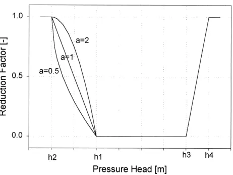 Fig. 2. A graphical representation of the reduction function used inSWIF: see Eqns. (3)–(7), a is the empirical factor of Eqn