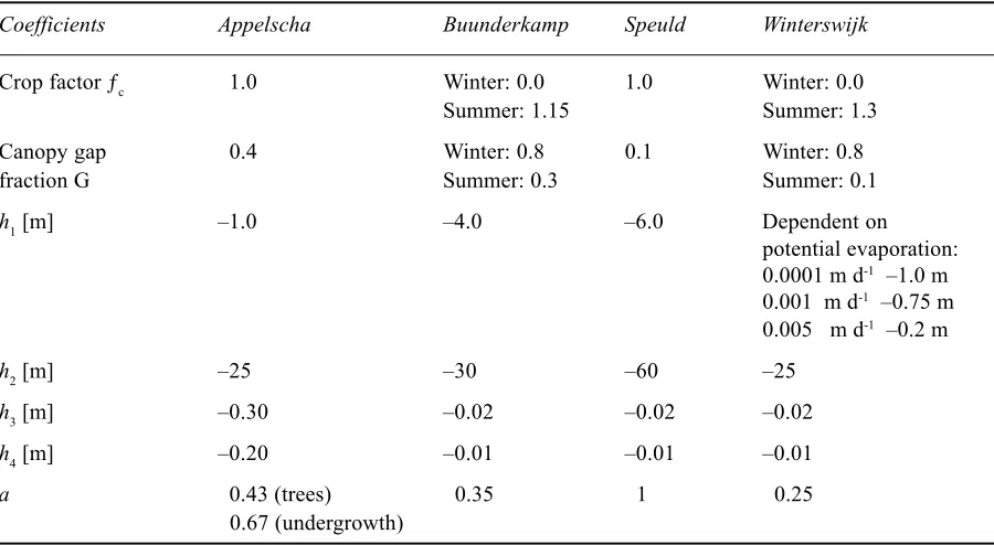 Table 2. Overview of transpiration coefficients for the sites Appelscha, Buunderkamp Speuld and Winterswijk(for explanation of the symbols see text)