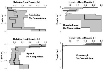 Fig. 4. Results of root profile optimisation of SWIF-NC together with sensitivity analysis (the thick lines represent the optimised root profiles ofthe four locations, and the grey areas represent the results of the sensitivity analysis)