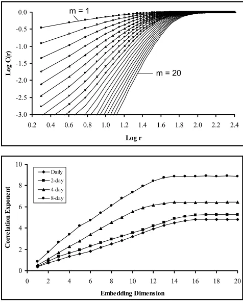 Table 1. Statistics of Leaf River rainfall data (values in mm)