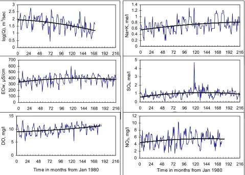 Table 5. Trend models which describe better the trends of the Strymon’s water quality variables, with the values ofthe statistical tests for the goodness-of-fit