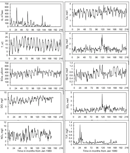 Fig. 2.  Time series of water quality parameters and discharge at Sidirokastro station of the Strymon River