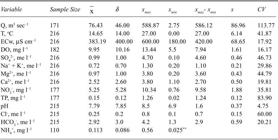 Table 2. The best-fitted distribution parameters and the values of the goodness-of-fit tests
