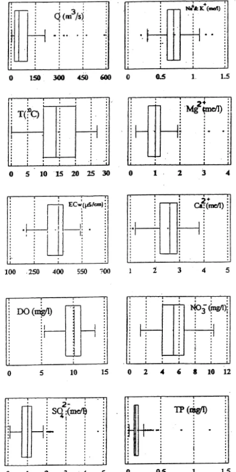 Fig. 3. Boxplots of measured values of water quality parameters anddischarge at Sidirokastro station of the Strymon River