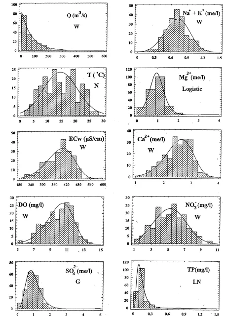 Fig. 4.  Frequencies of monthly measured values of water quality parameters and discharge with the best fitted theoretical distribution