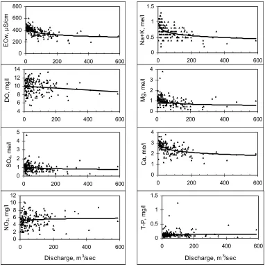 Table 3. Concentration-discharge and load-discharge relationships