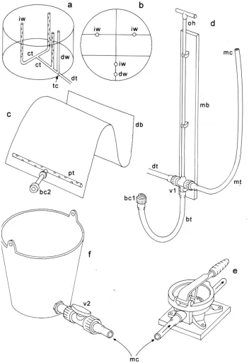 Fig. A1.  Components of the lysimeter system in detail, drawn to various scales: (a) sample tank (nominal capacity 500 L / 50 gallons) inperspective showing internal pipework, with three internal wells, iw, lined with perforated tubes to prevent collapse, and one dip well, dw, withan unperforated liner, all made from rigid uPVC pipe of internal diameter 22 mm and communicating with the orifice through horizontalconnecting tubes, ct, of flexible PVC laid near the base of the tank, the tubes connected by push-fit plumber’s uPVC elbow and tee joints to auPVC tank connector, tc (with a watertight connection at the orifice) to the discharge tube, dt; (b) sample tank in plan with lines indicatingdivision of the soil monolith during installation and positions of vertical tubes, labelled as in (a); (c) disposable discharge bag, db (shownempty, 1.2 m long, ~100 L capacity), made from Grade A polyethylene tubing, with reusable internal perforated tube, pt connected (push fit) toinner end of proximal part of bag connector, bc2, the outer end of which is made by sealing the threaded part of uPVC union to outer end oftank connector forming watertight joint through hole punched in wall of bag, the ends of which are finally heat-sealed with an industrial bagsealer; (d) valve assembly and connections in satellite pit (not shown) with operating handle and shaft, oh, mounting board, mb, 1.2 m long, L-port valve, v1 (commercial product in uPVC mounted near one end of a varnished wooden board, its handle extended with uPVC tubing topermit operation from the mire surface), discharge tube, dt, measuring tube, mt, terminating in measuring connection, mc, bag tube, bt, andouter end of proximal part of bag connector bc1; (e) portable plastic hand-operated diaphragm pump (as used for baling small boats)connected via inflow spigot to measuring tube while discharging contents of bag; (f) recharge bucket (capacity 10 L) fitted with ball valve, v2,to control outflow when connected to measuring tube for recharging bag.