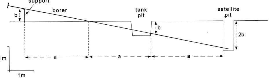 Fig. A2.  Method for boring tunnel to accommodate the discharge tube. The distance, the orifice below the ground surface with the tank at its final level were measured
